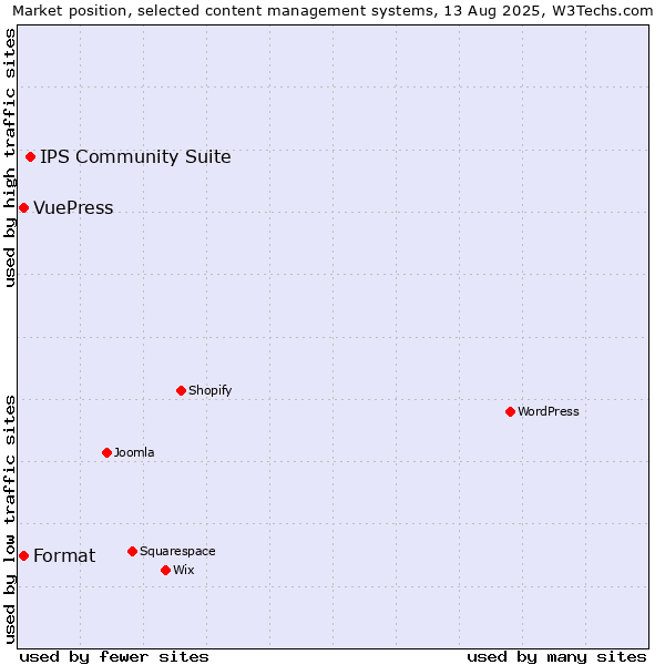 Market position of IPS Community Suite vs. Format vs. VuePress