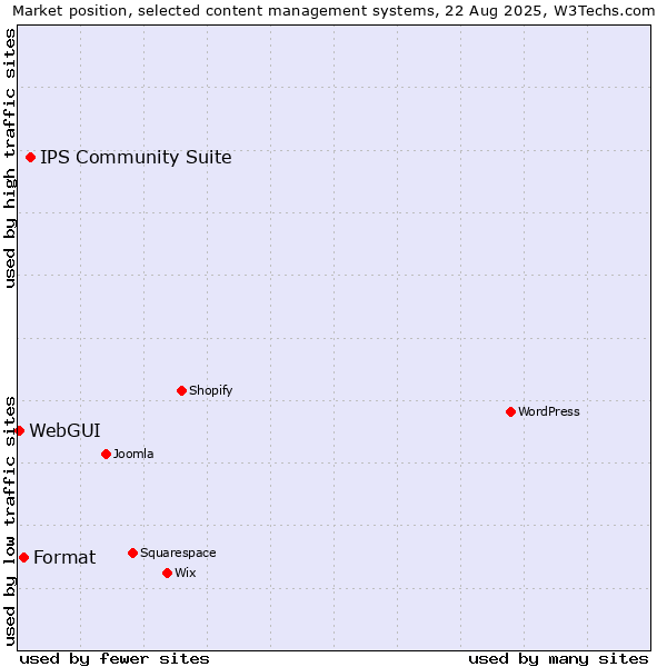Market position of IPS Community Suite vs. Format vs. WebGUI