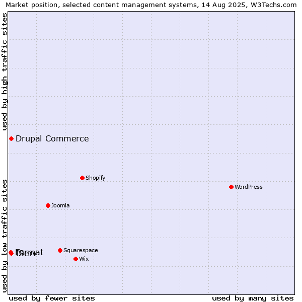 Market position of IServ vs. Drupal Commerce vs. Format
