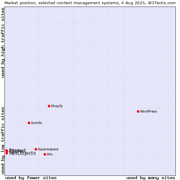 Market position of IServ vs. NetObjects vs. Format