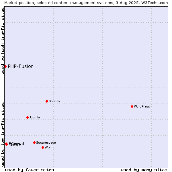Market position of IServ vs. Format vs. PHP-Fusion