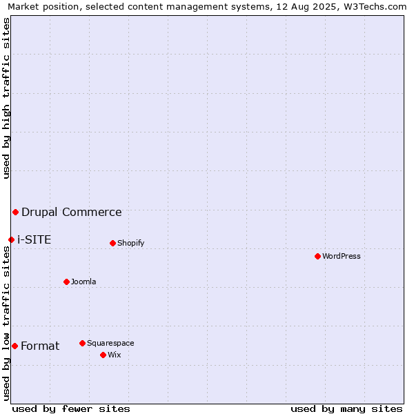Market position of Drupal Commerce vs. Format vs. i-SITE