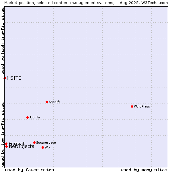 Market position of NetObjects vs. Format vs. i-SITE