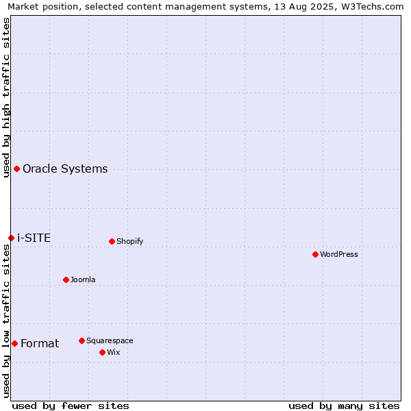 Market position of Oracle Systems vs. Format vs. i-SITE