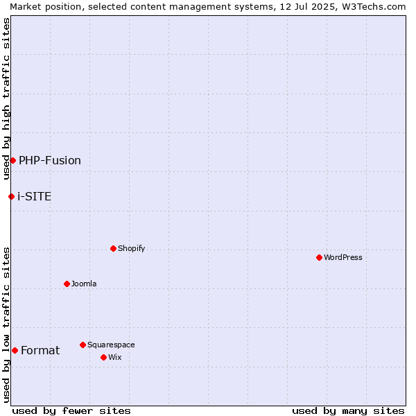 Market position of Format vs. PHP-Fusion vs. i-SITE