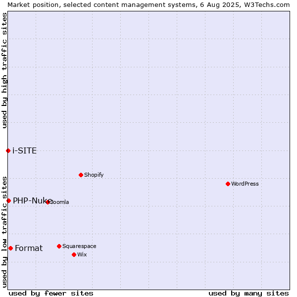 Market position of Format vs. PHP-Nuke vs. i-SITE