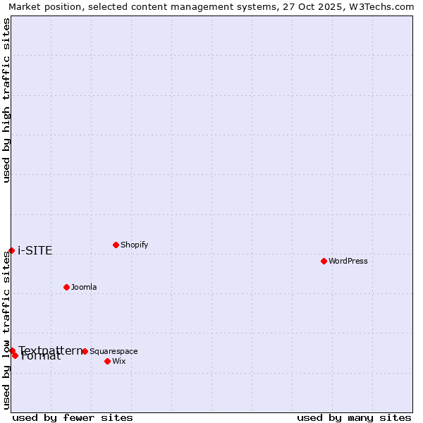 Market position of Format vs. Textpattern vs. i-SITE