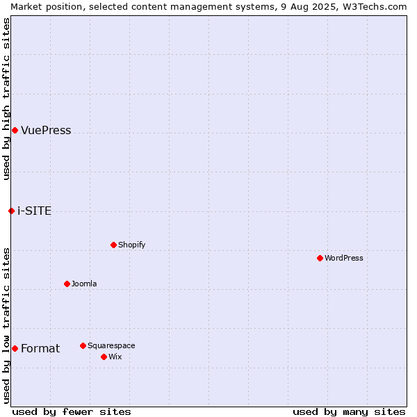 Market position of Format vs. VuePress vs. i-SITE