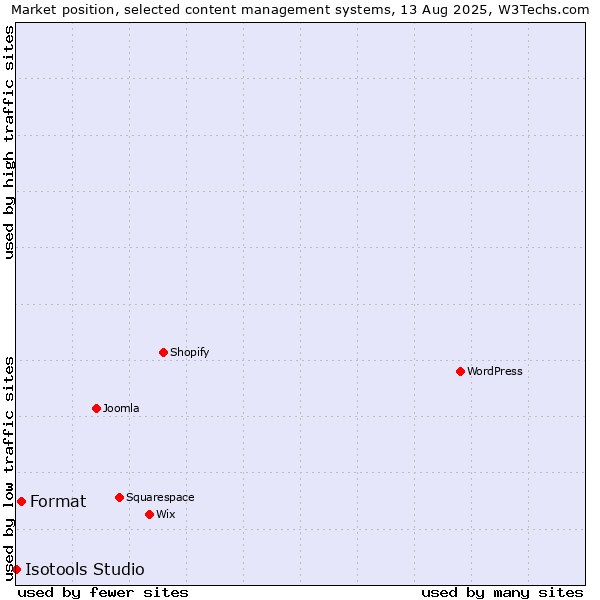 Market position of Format vs. Isotools Studio