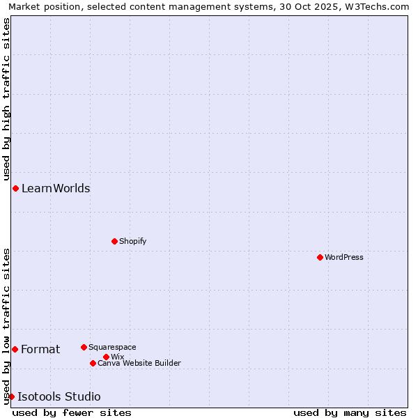 Market position of LearnWorlds vs. Format vs. Isotools Studio