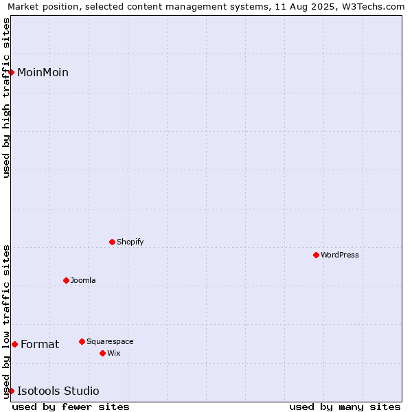 Market position of Format vs. MoinMoin vs. Isotools Studio