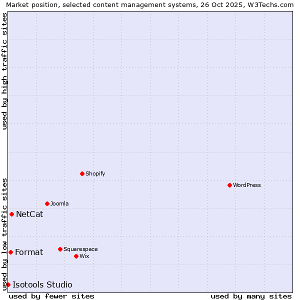Market position of NetCat vs. Format vs. Isotools Studio