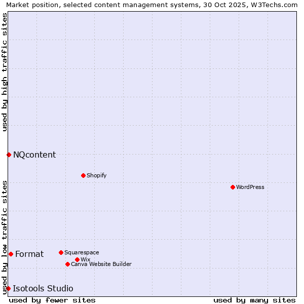 Market position of Format vs. NQcontent vs. Isotools Studio