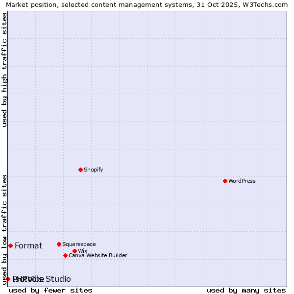 Market position of Format vs. PHPVibe vs. Isotools Studio