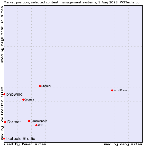 Market position of Format vs. phpwind vs. Isotools Studio