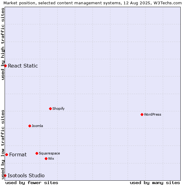 Market position of Format vs. React Static vs. Isotools Studio