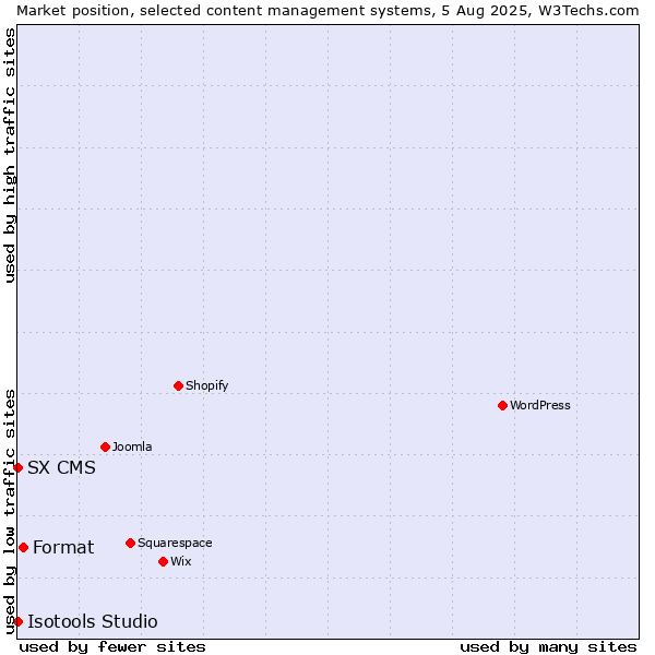 Market position of Format vs. SX CMS vs. Isotools Studio