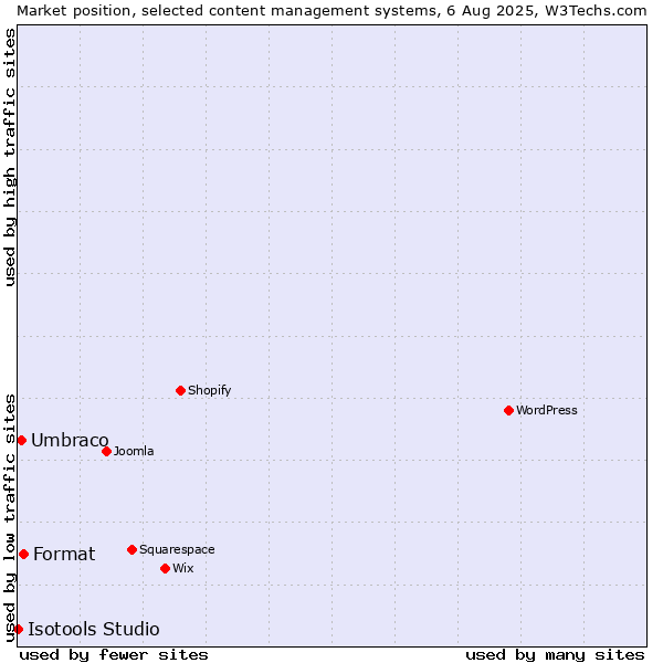Market position of Format vs. Umbraco vs. Isotools Studio