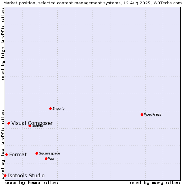 Market position of Visual Composer vs. Format vs. Isotools Studio