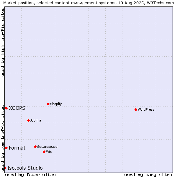 Market position of XOOPS vs. Format vs. Isotools Studio