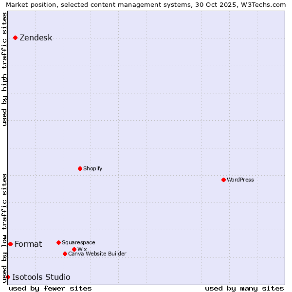 Market position of Zendesk vs. Format vs. Isotools Studio