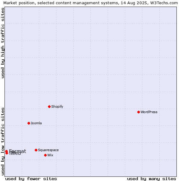 Market position of iWeb vs. Format