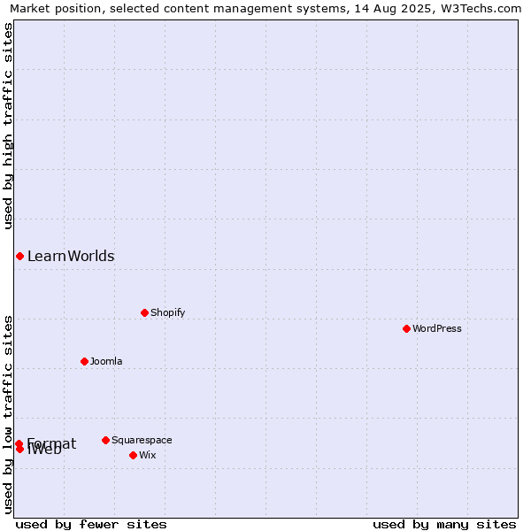 Market position of iWeb vs. LearnWorlds vs. Format