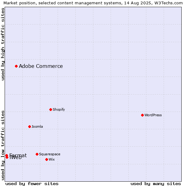 Market position of Adobe Commerce vs. iWeb vs. Format