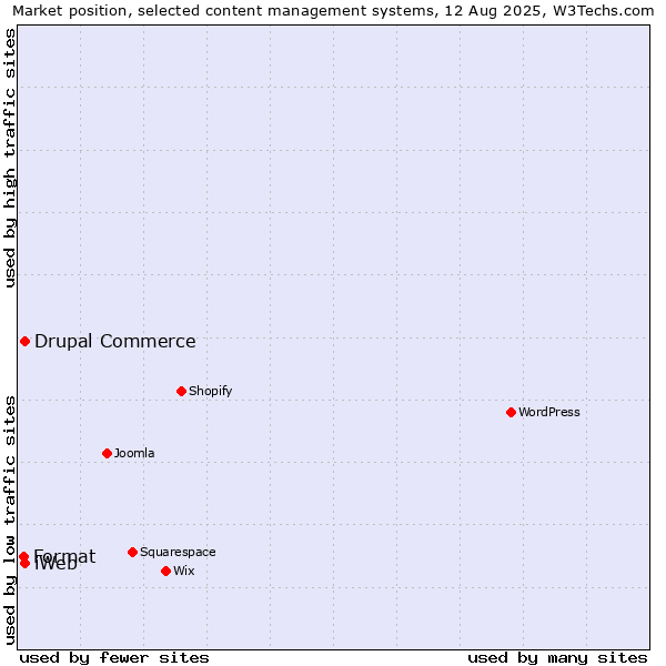 Market position of Drupal Commerce vs. iWeb vs. Format