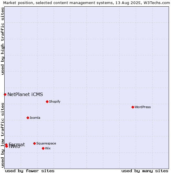 Market position of iWeb vs. Format vs. NetPlanet iCMS