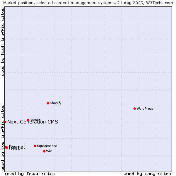 Market position of iWeb vs. Format vs. Next Generation CMS