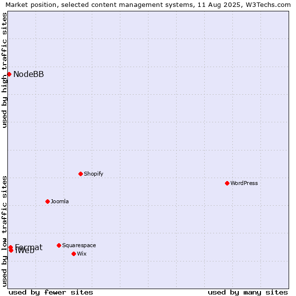 Market position of iWeb vs. Format vs. NodeBB
