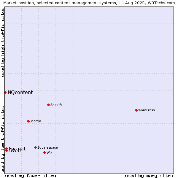 Market position of iWeb vs. Format vs. NQcontent