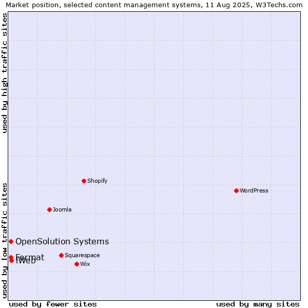 Market position of iWeb vs. Format vs. OpenSolution Systems