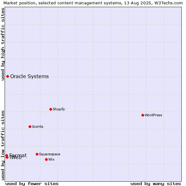 Market position of Oracle Systems vs. iWeb vs. Format