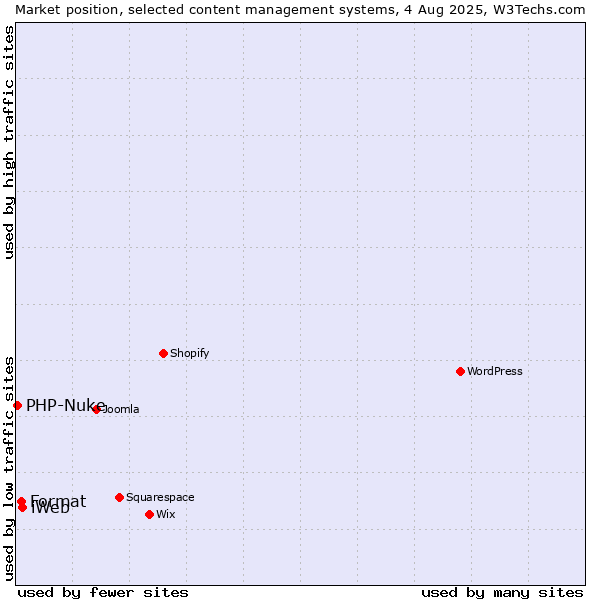Market position of iWeb vs. Format vs. PHP-Nuke