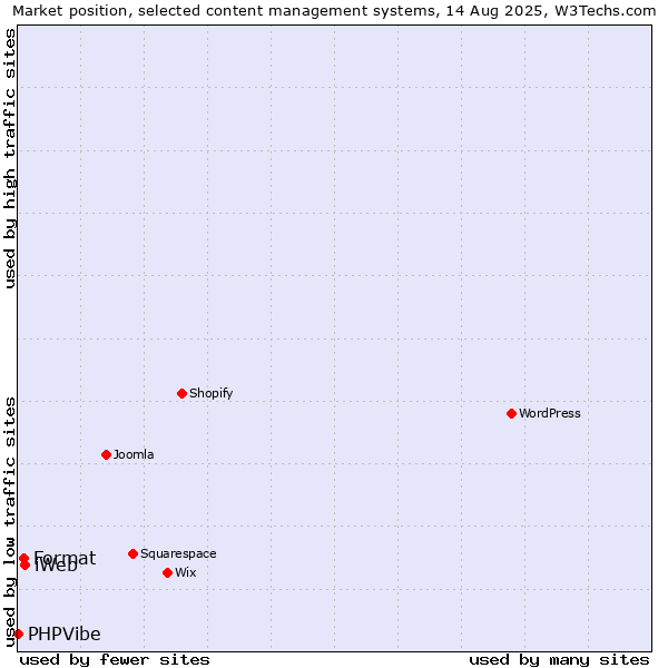 Market position of iWeb vs. Format vs. PHPVibe