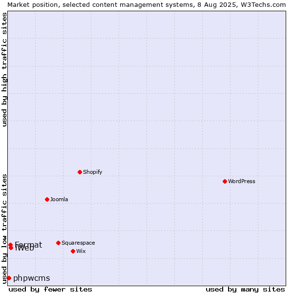 Market position of iWeb vs. Format vs. phpwcms