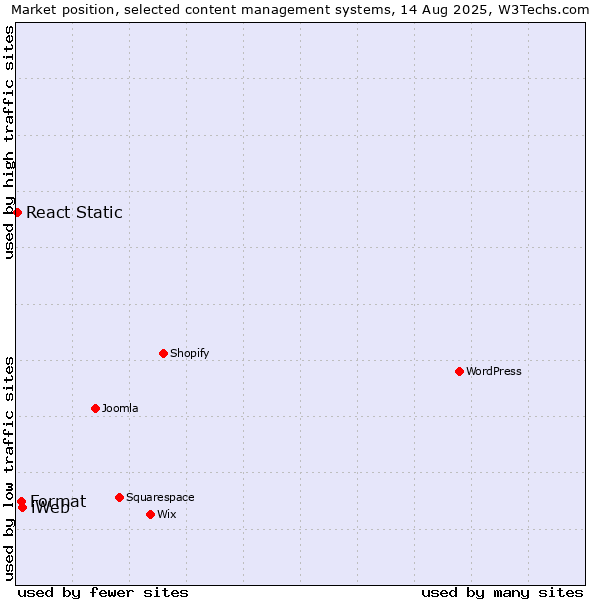 Market position of iWeb vs. Format vs. React Static