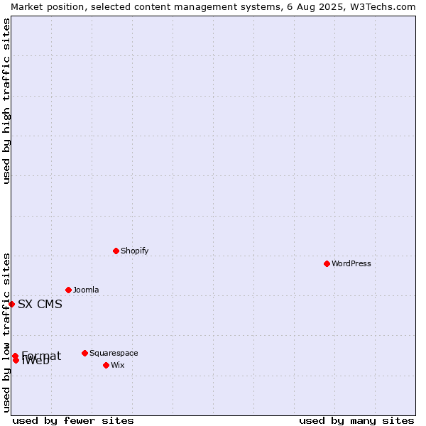 Market position of iWeb vs. Format vs. SX CMS