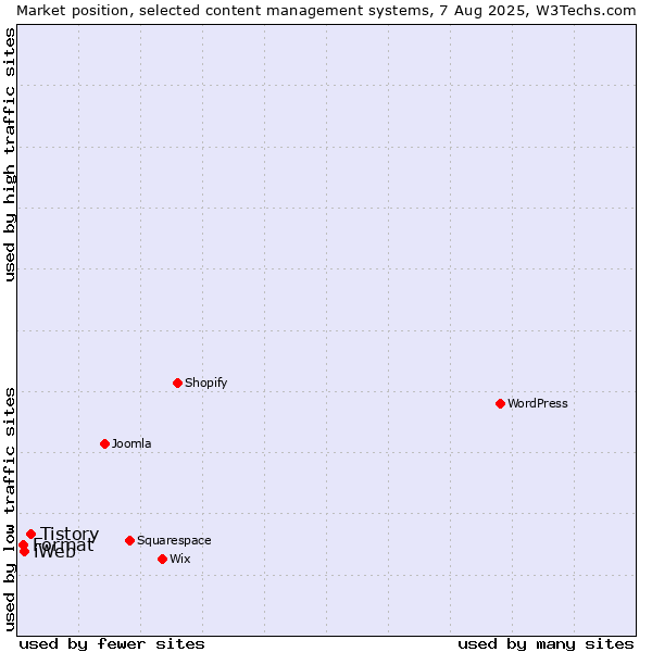 Market position of Tistory vs. iWeb vs. Format