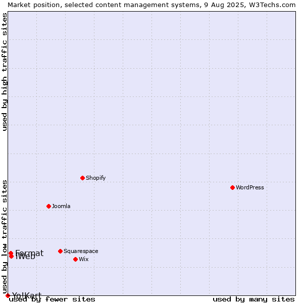 Market position of iWeb vs. Format vs. Yo!Kart
