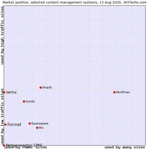 Market position of Format vs. iwms vs. Netgenerator CMS