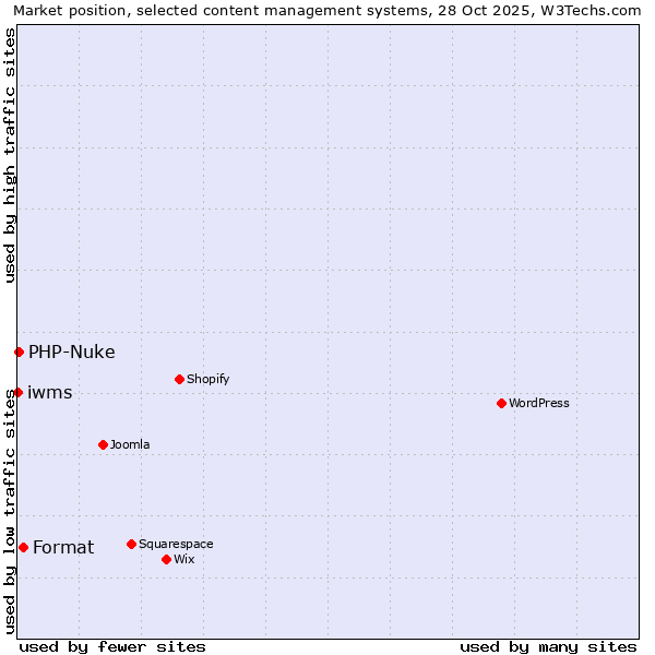 Market position of Format vs. PHP-Nuke vs. iwms