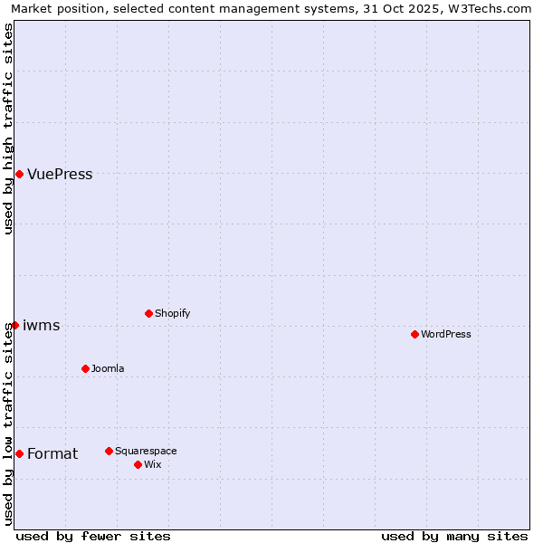 Market position of Format vs. VuePress vs. iwms
