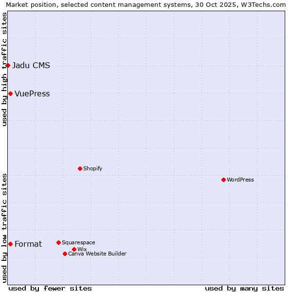 Market position of Format vs. VuePress vs. Jadu CMS