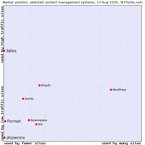 Market position of Format vs. phpwcms vs. Jalios