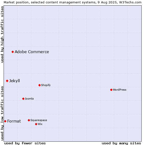 Market position of Adobe Commerce vs. Jekyll vs. Format