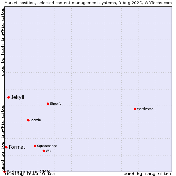 Market position of Jekyll vs. Format vs. Netgenerator CMS