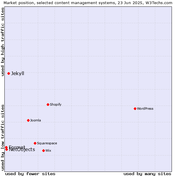 Market position of Jekyll vs. NetObjects vs. Format
